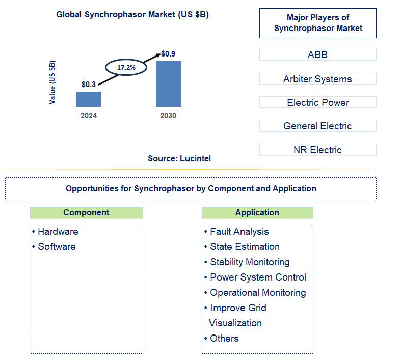 Synchrophasor Trends and Forecast